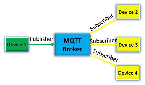 What Is Mqtt Protocol And How Mqtt Works Applications