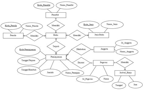 Erd Entity Relationship Diagram Teknologi Informasi