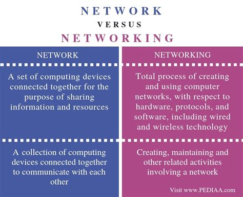 What Is The Difference Between Network And Networking Pediaacom