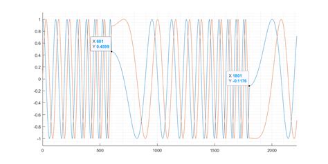 Matlab Frequency Response Of Chirp Signal Changes When Extracting
