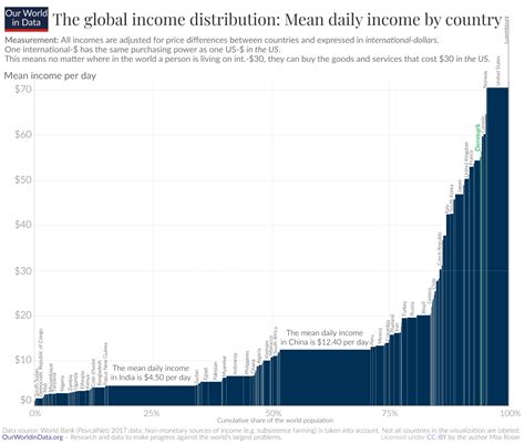 What Is The Distribution Of Global Income Sustainability Math