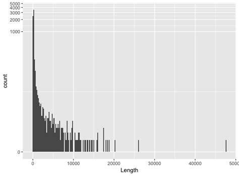 R Plotting Stacked Histogram With Log Scale In Ggplot Stack Overflow