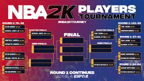 Washington can still finish 8th, 9th or 10th in the east, while dallas clinched an outright playoff berth in the west. NBA 2K Players Tournament Schedule and Bracket: When and ...