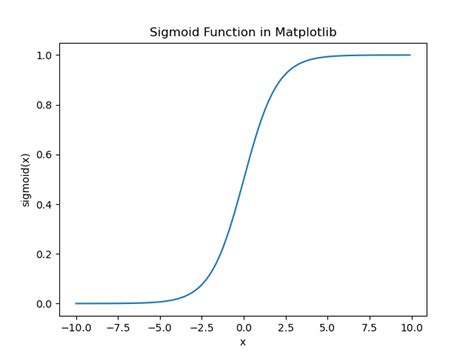 Implementing The Sigmoid Function In Python Datagy