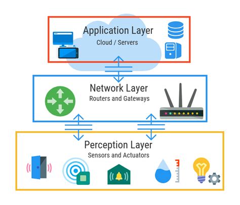 Iot Architectures Common Approaches And Ways To Design Iot At Scale