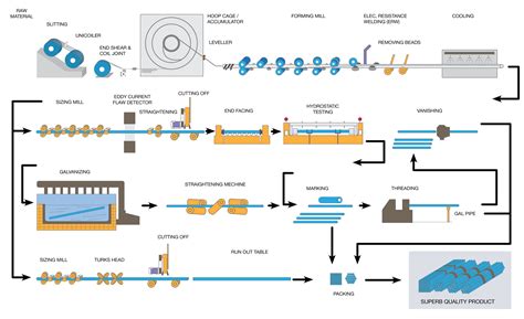 Manufacturing Process Flow - Engtex Steel Pipe