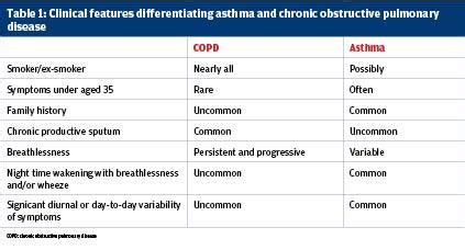 Respiratory diseases are difficult to discern because of the similarities of the signs and symptoms they manifest. The overlap between asthma and COPD: a case study