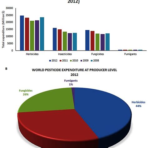 Graphical Representation Of World Pesticide Expenditure At Producer