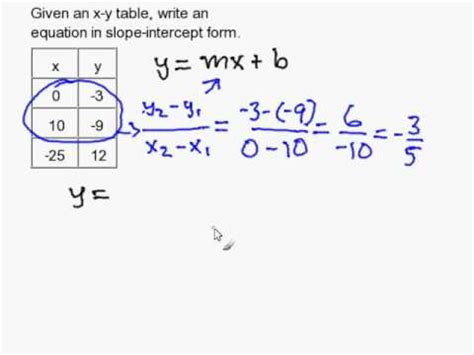 This free slope calculator solves for multiple parameters involving slope and the equation of a line. Write a slope-intercept equation given an X-Y Table - YouTube