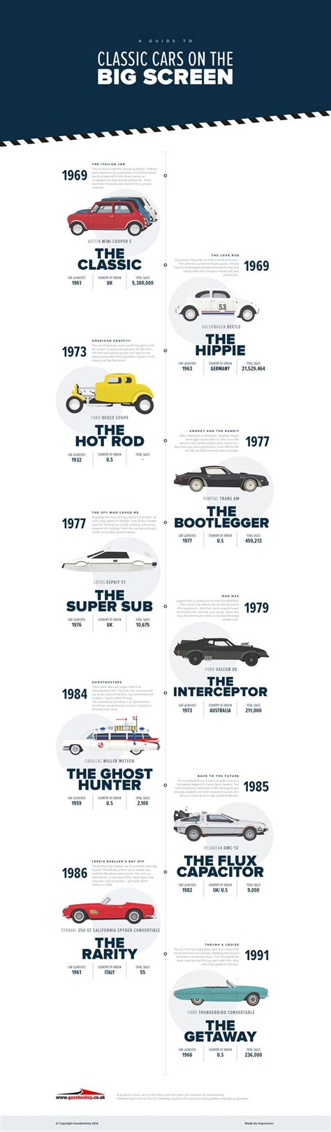 A Guide To Classic Cars On The Big Screen By Gazeboshop Timeline