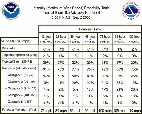 Tropical Cyclone Wind Speed Probabilities Products Text