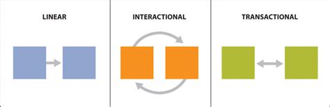 The Transactional Communication Model A Comprehensive Overview Of