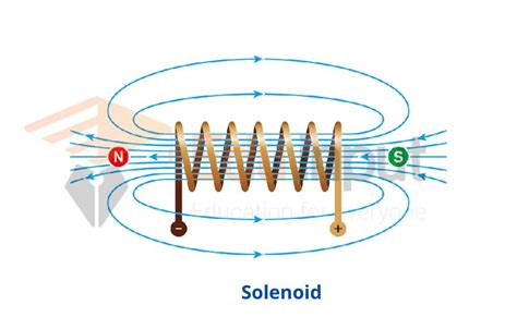 What Is Solenoid Definition And Types