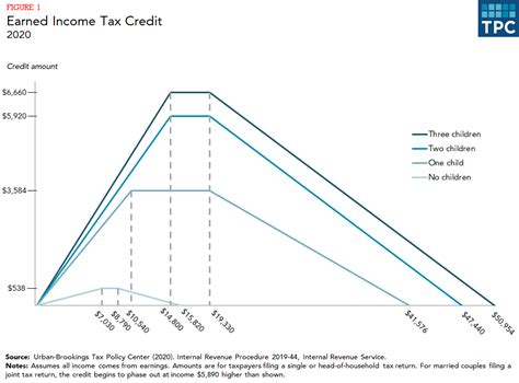 What Is The Earned Income Tax Credit Tax Policy Center