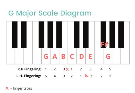 G Major Scale On The Piano Notes Fingerings And More