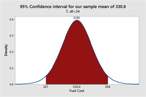 Hypothesis Testing And Confidence Intervals Statistics By Jim