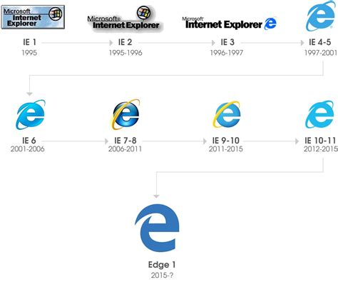 Image Result For Internet Explorer Logo Internet Explorer Logos Explore