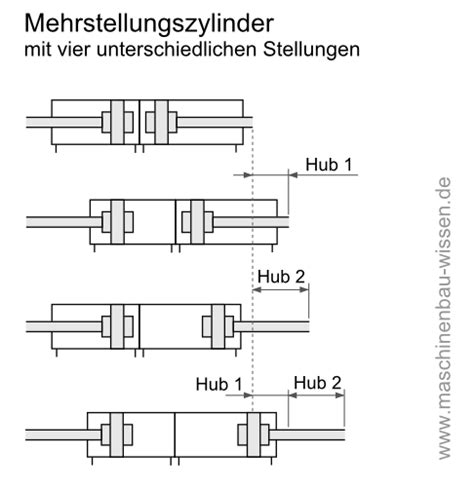 Ansteuerung eines einfachwirkenden zylinders 5. Schaltplan Hydraulik Einfachwirkender Zylinder