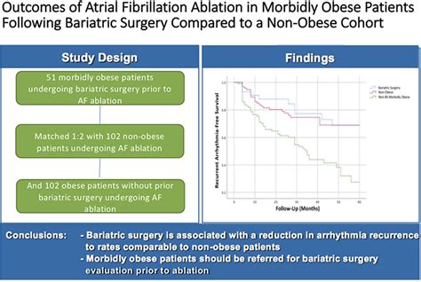 Outcomes Of Atrial Fibrillation Ablation In Morbidly Obese Patients