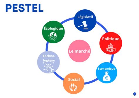 L analyse PESTEL Définition et exemples en France 2023