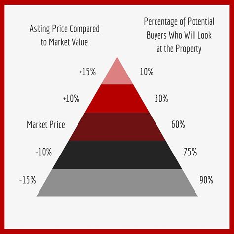Pricing Your Home: Property Pricing Pyramid