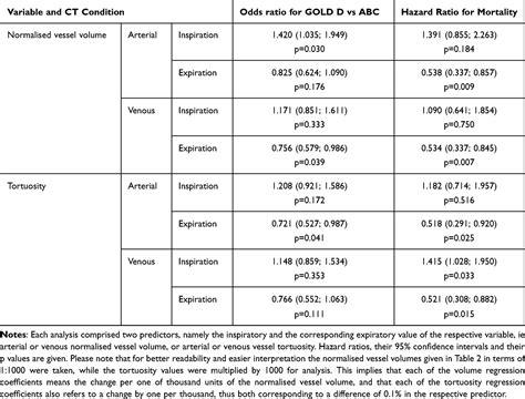 Expiratory Venous Volume And Arterial Tortuosity Predict Copd Copd