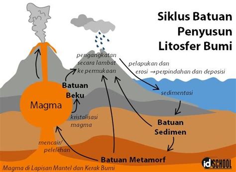 Batuan Penyusun Litosfer Bumi Dan Siklusnya Idschool Riset