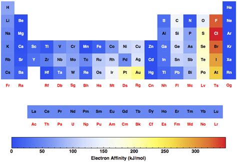 Greater the nuclear charge, greater will be the attraction for the incoming electron and as a result larger will be the value of electron affinity. Electron Affinity for all the elements in the Periodic Table