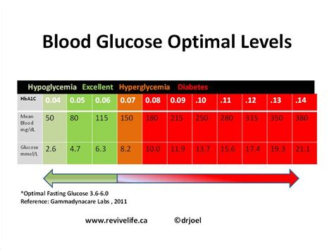 Healthy Glucose Levels Chart