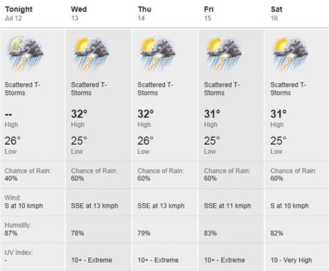 Weather Forecast For The Week Brigatti Online My Singapore Adventure