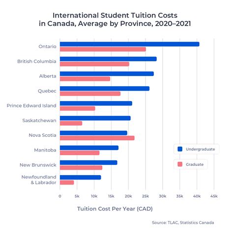 Applyinsights International Student Tuition And Housing Costs In Canada