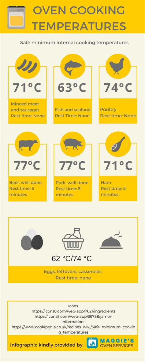 To ensure the safety of the chicken and that the minimum internal cooking temperature is met, follow these guidelines: Oven Cooking Temperatures Infographic - Maggie's Oven ...