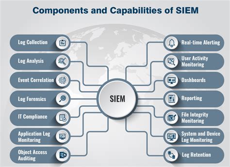 Security Information And Event Management Siem Solution And Its