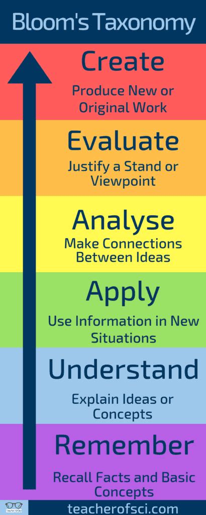 The Definitive Guide To Blooms Taxonomy Education Corner