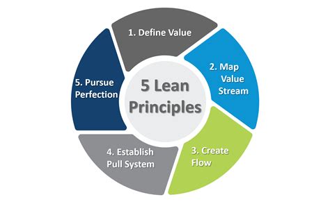 Five Principles Of Lean Manufacturing Riset
