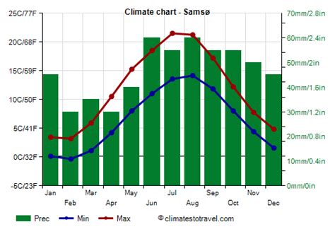 Samsø Climate Weather By Month Temperature Rain Climates To Travel