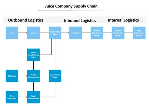 Juice Company Supply Chain Diagram Edrawmax Editable Template Juice