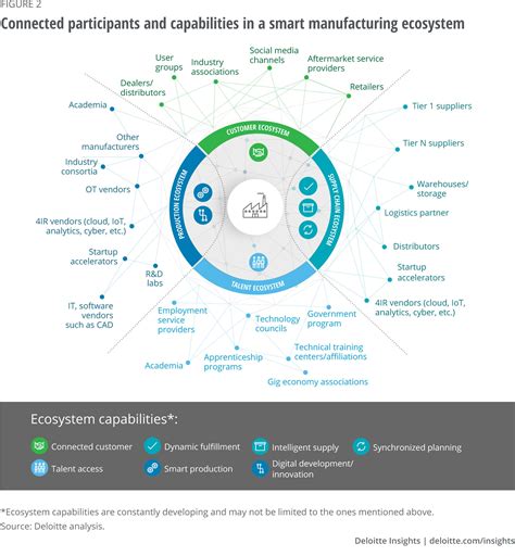 Accelerating Smart Manufacturing Deloitte Insights