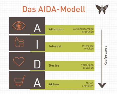 Es steht für die englischen begriffe attention (aufmerksamkeit), interest (interesse), desire (verlangen) und action (handlung). Was ist das AIDA-Modell?
