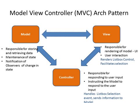 Effective Project Management Model View Controller Mvc Simply