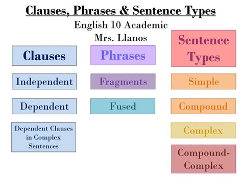 Ppt Clauses Phrases And Sentence Types English 10 Academic Mrs Llanos