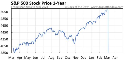 Sandp 500 Price Today Plus 7 Insightful Charts • Dogs Of The Dow