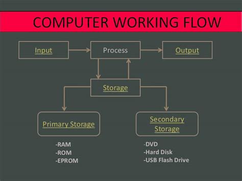 Definisi Lengkap Cara Kerja Sistem Komputer Menurut Pakar It