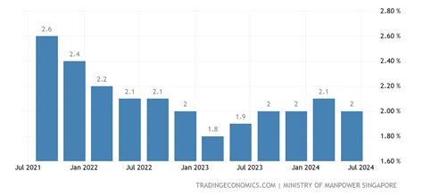 Singapore Unemployment Rate 1986 2020 Data 2021 2023 Forecast