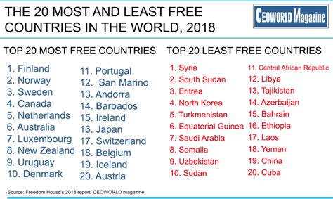 Ranked The 20 Most And Least Free Countries In The World 2018