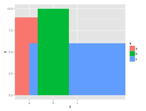 R How To Make Variable Bar Widths In Ggplot2 Not Overlap Or Gap