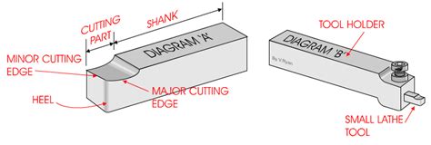 How To Centre The Cutting Tool