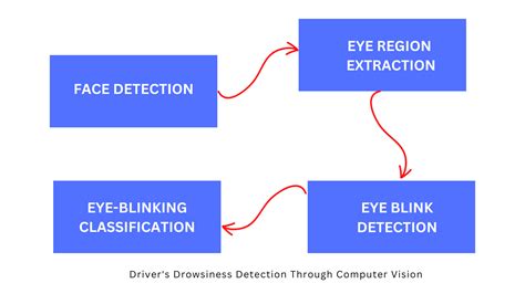 Drowsiness Detection Systems A Comprehensive Guide