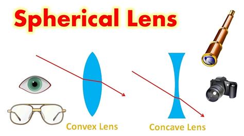 Lenses Use Types Convex Lens Concave Lens Vision Defects Contact