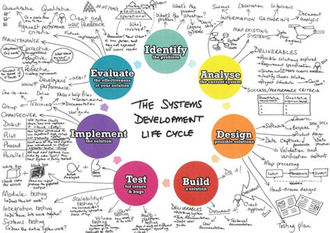 Systems Development Life Cycle Teaching Resources